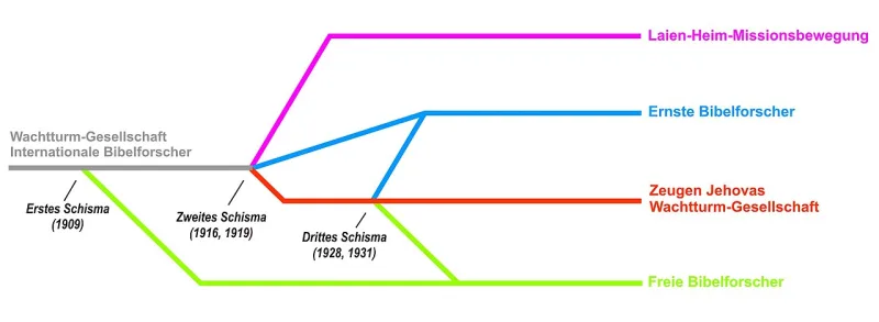 A diagram of the Bible Student and Watchtower splits; those who leave are labelled apostates
