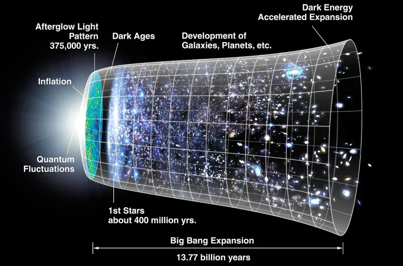 A standard diagram of cosmic history from the earliest moment to the present day