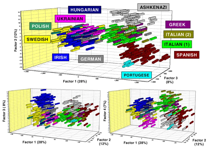A published genetics figure comparing individuals from European ancestry groups using informative single-nucleotide polymorphisms